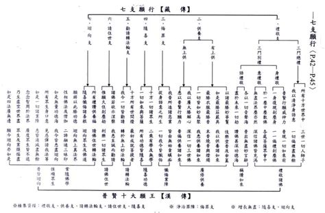 七支行願對照表|附表二：「十大願王」大綱 攝 屬 十大願王 供養支 積集順緣資糧